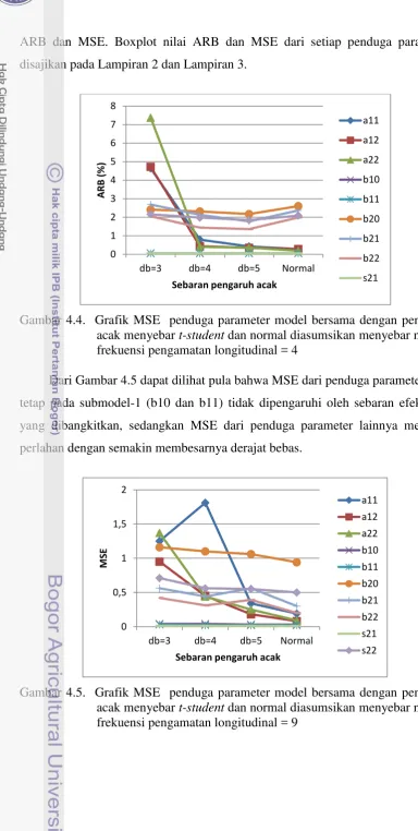 Gambar 4.4.  Grafik MSE  penduga parameter model bersama dengan pengaruh 