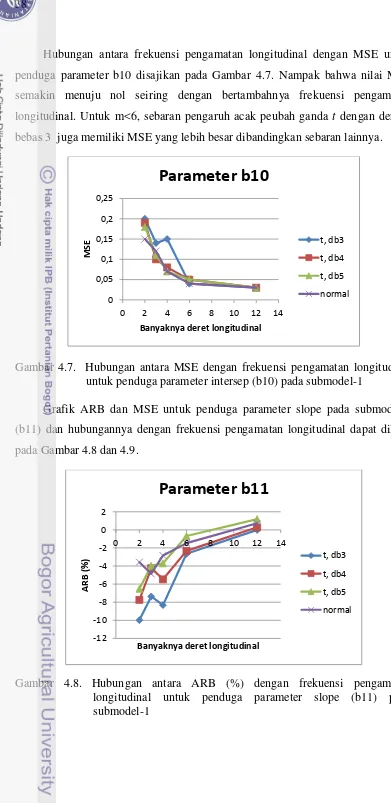 Gambar 4.7.  Hubungan antara MSE dengan frekuensi pengamatan longitudinal  