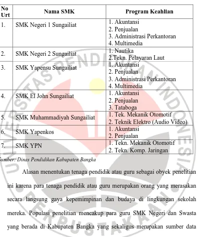 Tabel 3.1  Populasi SMK Negeri dan Swasta di Kabupaten Bangka 