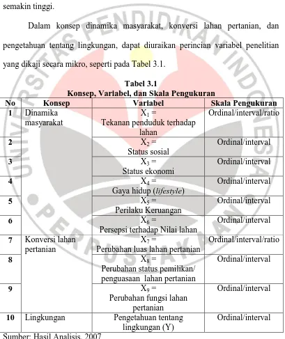 Tabel 3.1 Konsep, Variabel, dan Skala Pengukuran 