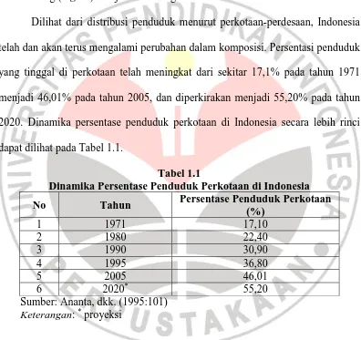 Tabel 1.1 Dinamika Persentase Penduduk Perkotaan di Indonesia 