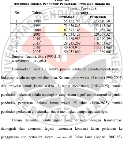 Tabel 1.2 Dinamika Jumlah Penduduk Perkotaan-Perdesaan Indonesia 