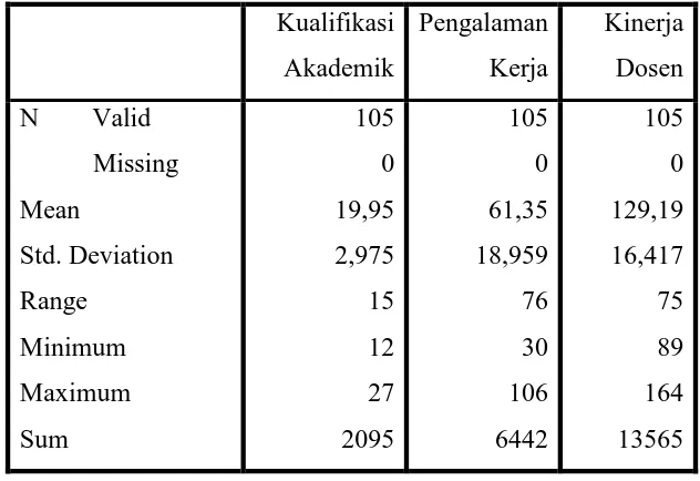 Tabel 1  Hasil Analsis Statistik Deskriptif Variabel Kualifikasi Akade-mik,Pengalaman Kerja dan Kinerja Dosen (Output SPSS)  
