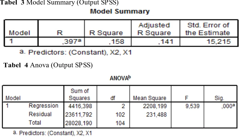 tabel 5 Coeficient). Jika dinyatakan dalam model persamaan regresi Y = 91,399 + 
