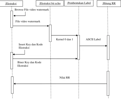 Gambar 3.6Sequence Diagram Proses Ekstraksi 