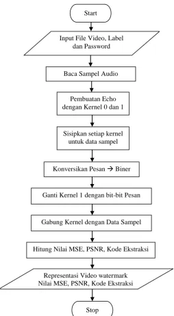 Gambar 3.7Flow ChartWatermarking 