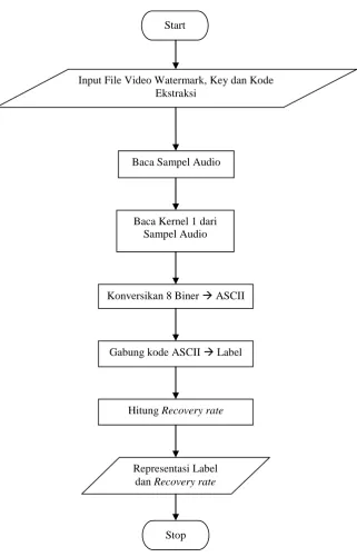 Gambar 3.8Flow Chart Ekstraksi 