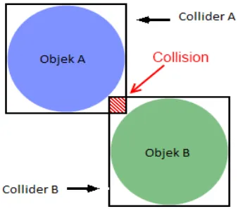 Gambar 3.10 Cara kerja Collision Detection 