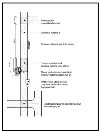 Gambar 1. Prinsip Perencanaan Jalur Pedestrian 