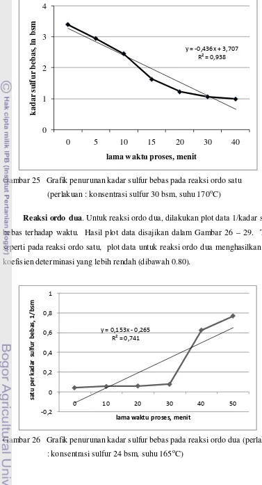 Gambar 25   Grafik penurunan kadar sulfur bebas pada reaksi ordo satu 