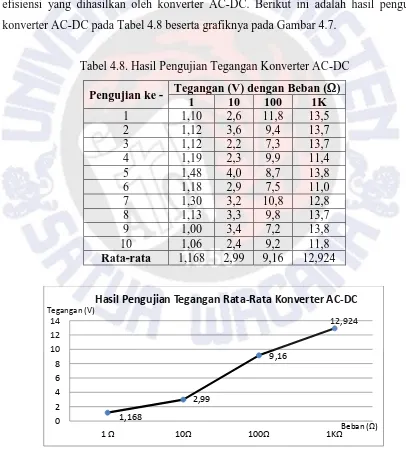 Tabel 4.8. Hasil Pengujian Tegangan Konverter AC-DC 