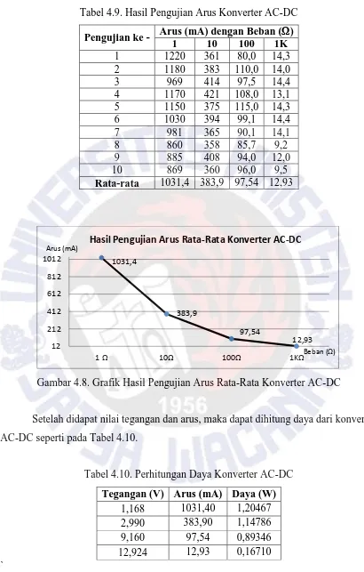 Tabel 4.9. Hasil Pengujian Arus Konverter AC-DC 