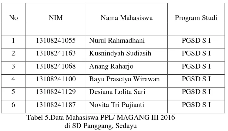 Tabel 5.Data Mahasiswa PPL/ MAGANG III 2016  