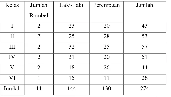 Tabel 2.Data sarana dan prasarana SD Panggang, Sedayu, Bantul 