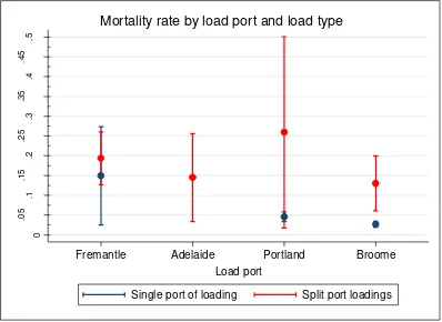 Figure 3: Plot of mean voyage-level mortality rate estimates arranged by load port and whether or not the voyage involved split-port loading
