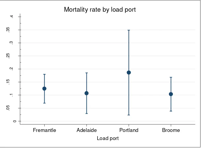 Figure 4: Mean voyage-level mortality rate arranged by load port. Bars represent 95% 