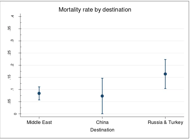 Figure 5: Mean voyage mortality rate arranged by destination country. Bars represent 95% confidence interval