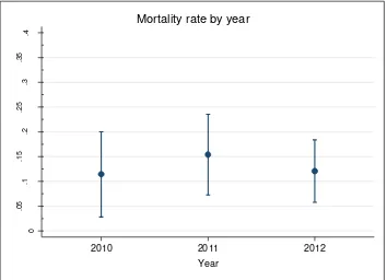 Figure 6: Mean voyage mortality rate arranged by year. Bars represent 95% confidence 