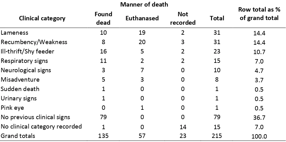 Table 5: Summary of the clinical category recorded for 215 cattle dying on participating voyages 