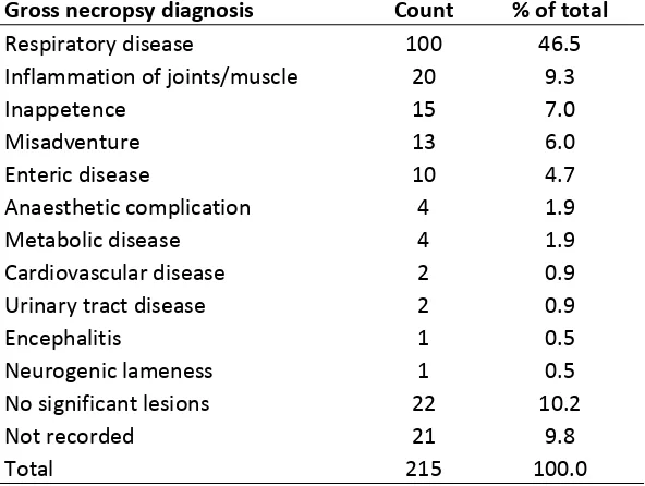Table 6: Summary of count of gross necropsy diagnosis categories derived from necropsy forms for the 215 deaths forming the study population 