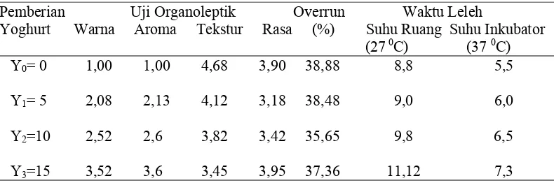 Tabel 2. Pengaruh Pemberian Yoghurt terhadap Parameter yang Diamati 