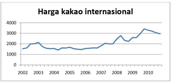 Grafik 1.1  Data triwulan harga biji kakao internasional tahun 2002-2010   Sumber : Laporan Tahunan ICCO (International Cocoa Organization) 2000 - 2010 