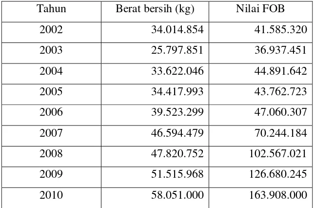 Grafik 1.2   Volume Ekspor Kakao Sumatera Utara 2002 – 2010 