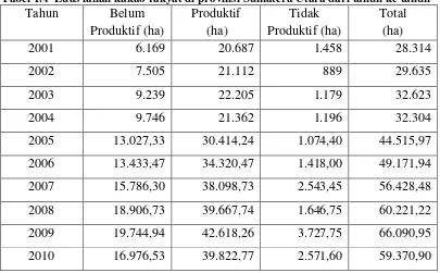 Tabel 1.4  Luas lahan kakao rakyat di provinsi Sumatera Utara dari tahun ke tahun 