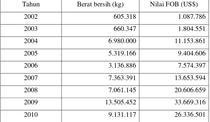 Tabel 1.7  Data volume ekspor  kakao Sumatera Utara ke Amerika Serikat 