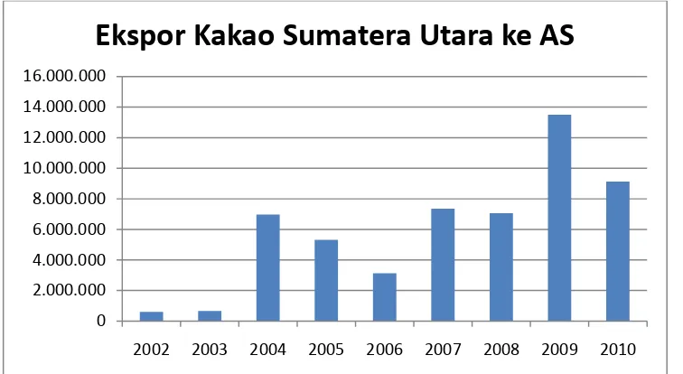 Grafik 1.5  Volume Ekspor Kakao Sumatera Utara ke Amerika Serikat 2002 - 2010  Sumber : BPS (Badan Pusat Statistik) Prov Sumatera Utara tahun 2002 – 2010 