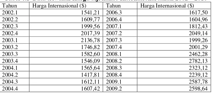 Tabel 4.1  Data triwulan Harga biji kakao Internasional tahun 2002 – 2010 