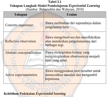 Tabel 2.1 Tahapan Langkah Model Pembelajaran 