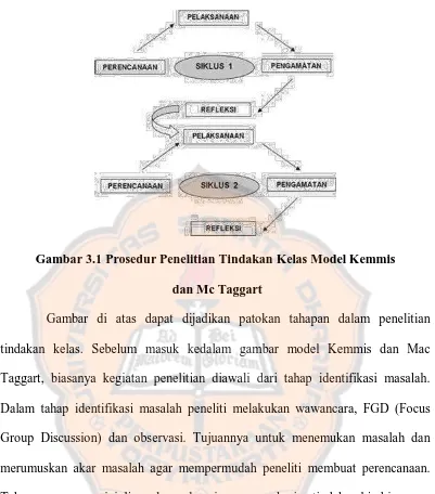 Gambar 3.1 Prosedur Penelitian Tindakan Kelas Model Kemmis 