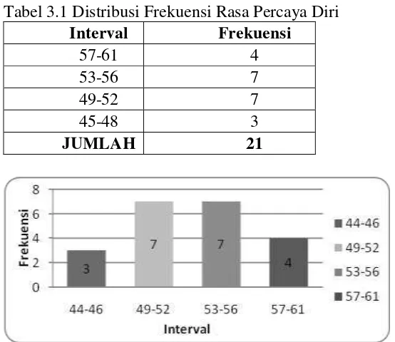 Tabel 3.1 Distribusi Frekuensi Rasa Percaya Diri 