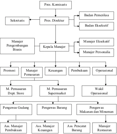 Gambar I.1. Struktur organisasi pusat pembelanjaan”RITA MALL”