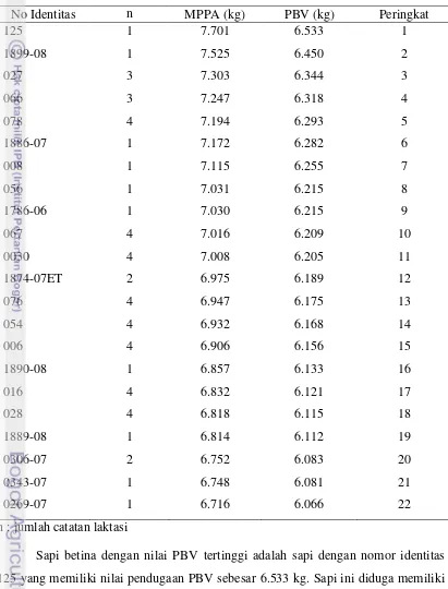 Tabel 7. Nilai MPPA dan PBV dari 10% Sapi FH Betina Terbaik di BBPTU-SP 