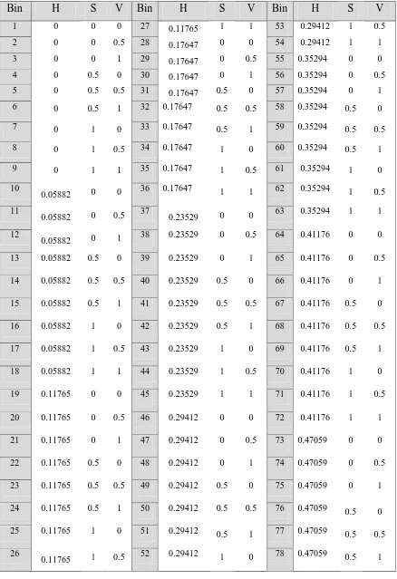 Tabel 3.3. Kuantisasi Ruang Warna dari Histogram HSV-162 Bin (1) 