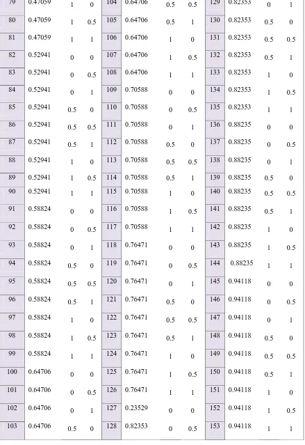 Tabel 3.3. Kuantisasi Ruang Warna dari Histogram HSV-162 Bin (2) 