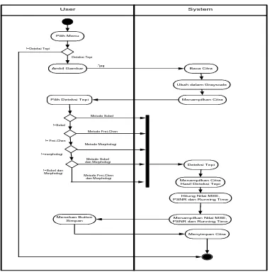 Gambar 3.3 Activity Diagram 