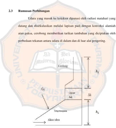 Gambar 2.1 Skema pengering padi surya. 