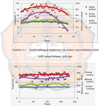 Gambar 4.1. Grafik hubungan temperatur dan radiasi surya terhadap waktu 