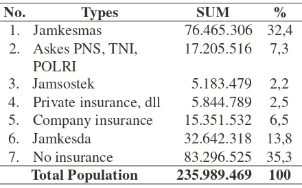 Tabel 1. The Percentage of Coverage of Health Assurance Membership in 2011 