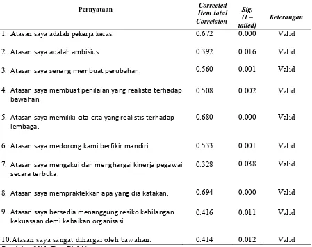 Tabel III.4. Hasil Uji Validitas Instrumen Variabel Kepemimpinan 