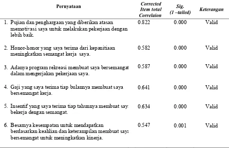 Tabel III.6. Hasil Uji Validitas Instrumen Variabel Kompensasi 