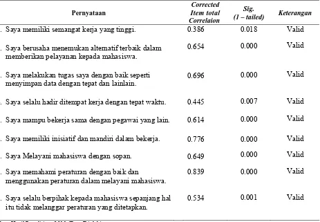 Tabel III.7. Hasil Uji Validitas Instrumen Variabel Kinerja 