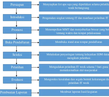 Gambar 1.3 Diagram Alir Metode Pelaksanaan Program 