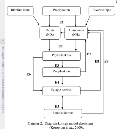 Gambar 2.  Diagram konsep model ekosistem 