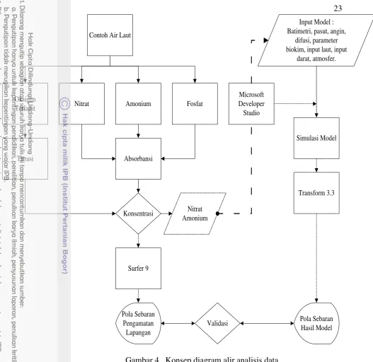 Gambar 4.  Konsep diagram alir analisis data  