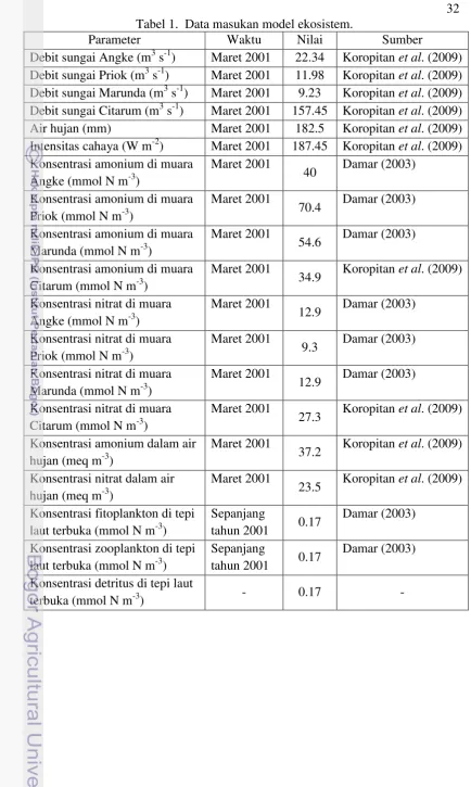 Tabel 1.  Data masukan model ekosistem. 