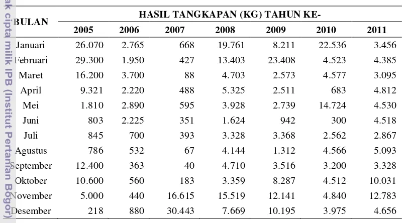 Tabel 5. Produksi rajungan per bulan di PPN Karangantu tahun 2005-2011 